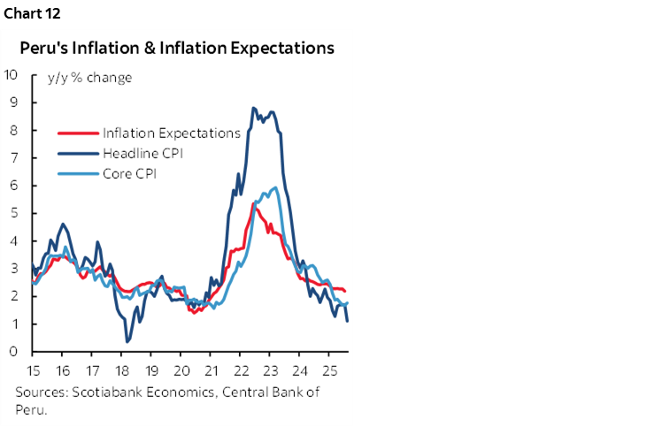 Chart 12: Peru’s Inflation & Inflation Expectations 