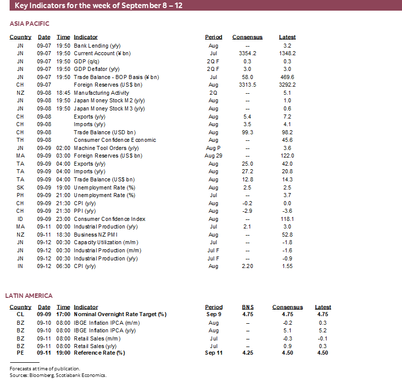 Key Indicators for September 8 – 12