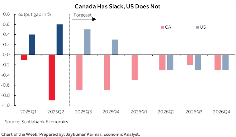 Chart of the Week: Canada Has Slack, US Does Not