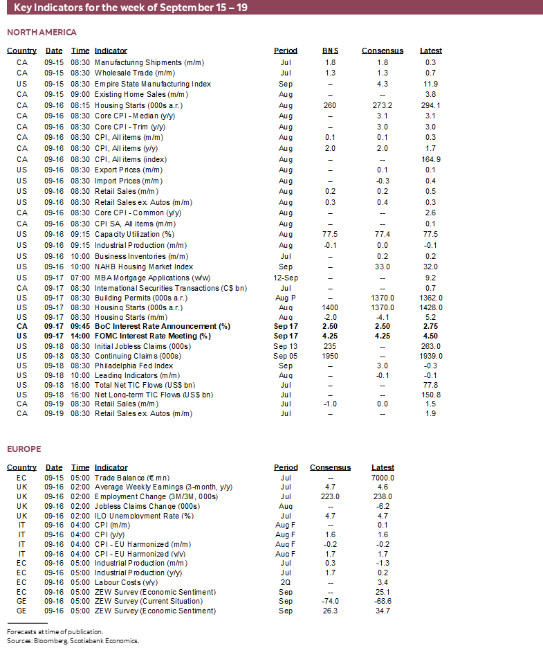 Key Indicators for September 15 – 19