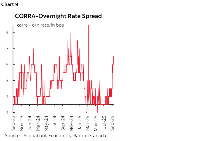 Chart 9: CORRA-Overnight Rate Spread