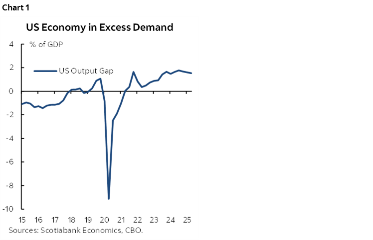 Chart 1: US Economy in Excess Demand
