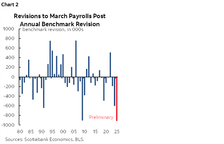 Chart 2: Revisions to March Payrolls Post Annual Benchmark Revision