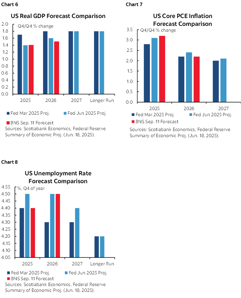Chart 6: US Real GDP Forecast Comparison; Chart 7: US Core PCE Inflation Forecast Comparison; Chart 8: US Unemployment Rate Forecast Comparison 
