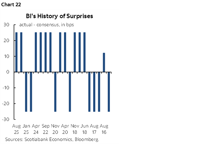 Chart 22: BI's History of Surprises