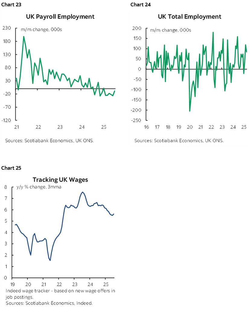 Chart 23: UK Payroll Employment; Chart 24: UK Total Employment; Chart 25: Tracking UK Wages 