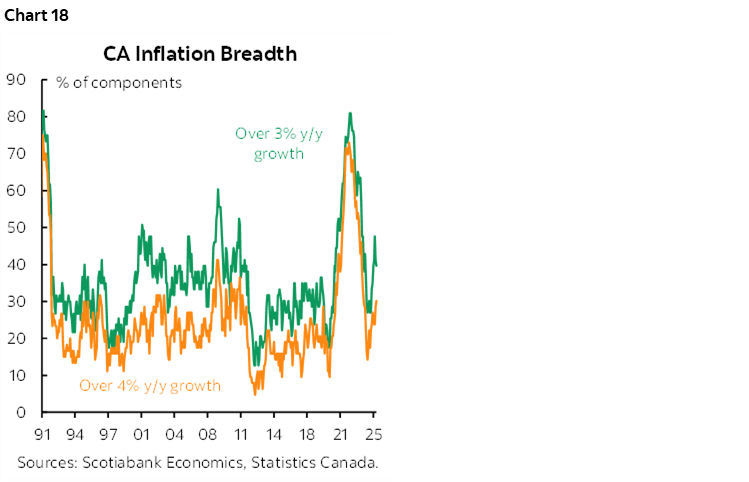 Chart 18: CA Inflation Breadth
