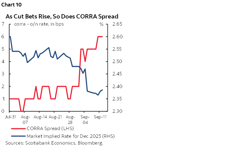 Chart 10: As Cut Bets Rise, So Does CORRA Spread