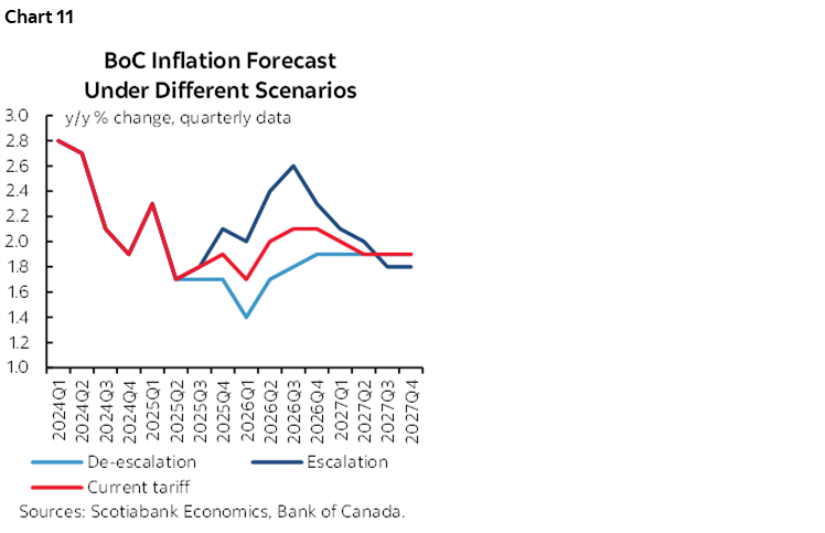 Chart 11: BoC Inflation Forecast Under Different Scenarios