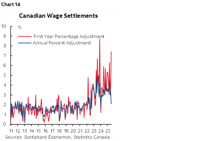 Chart 14: Canadian Wage Settlements
