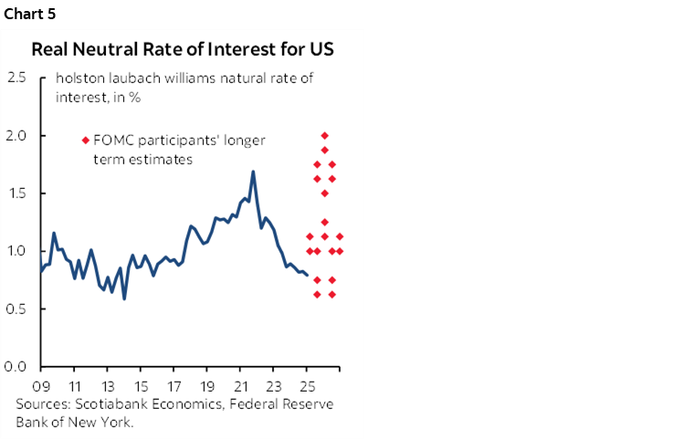 Chart 5: Real Neutral Rate of Interest for US