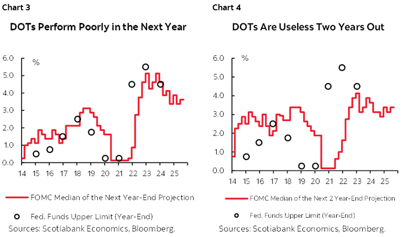 Chart 3: DOTs Perform Poorly in the Next Year; Chart 4: DOTs Are Useless Two Years Out