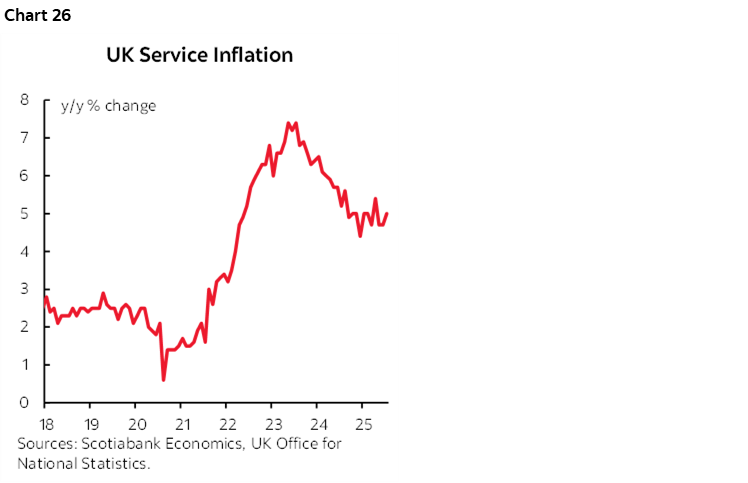 Chart 26: UK Service Inflation