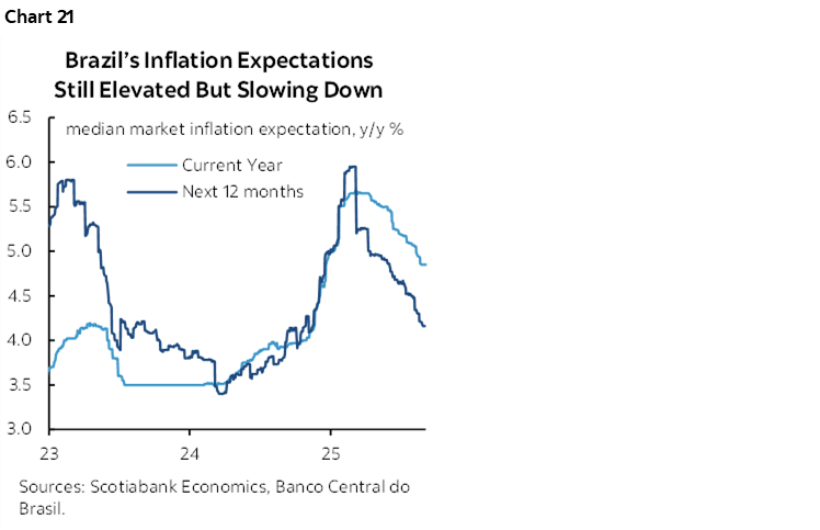 Chart 21: Brazil’s Inflation Expectations Still Elevated But Slowing Down 