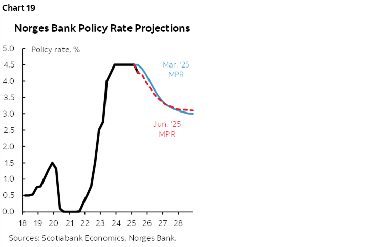 Chart 19: Norges Bank Policy Rate Projections