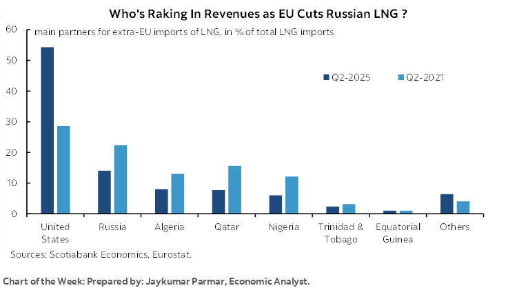 Chart of the Week: Who's Raking In Revenues as EU Cuts Russian LNG ?