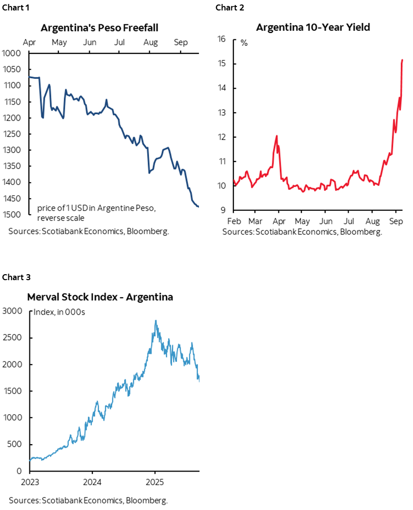 Chart 1: Argentina's Peso Freefall; Chart 2: Argentina 10-Year Yield; Chart 3: Merval Stock Index - Argentina