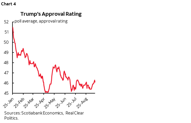 Chart 4: Trump's Approval Rating