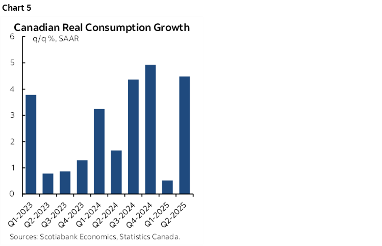 Chart 5: Canadian Real Consumption Growth