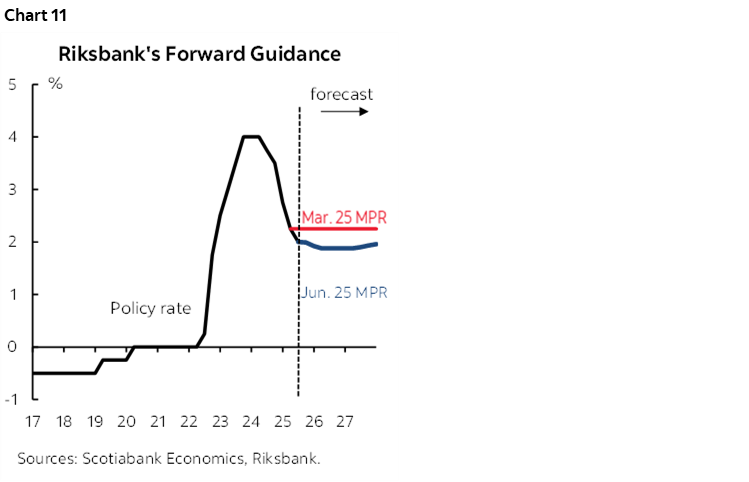 Chart 11: Riksbank's Forward Guidance 