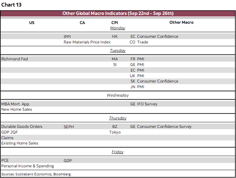 Chart 13: Other Global Macro Indicators (Sep 22nd - Sep 26th)