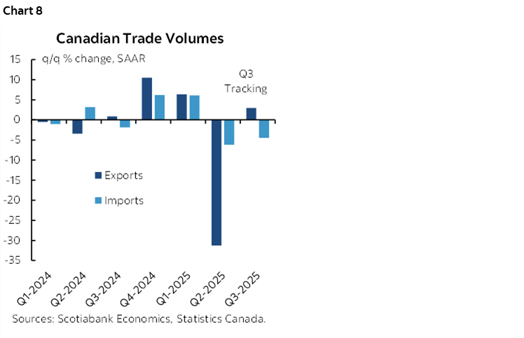 Chart 8: Canadian Trade Volumes