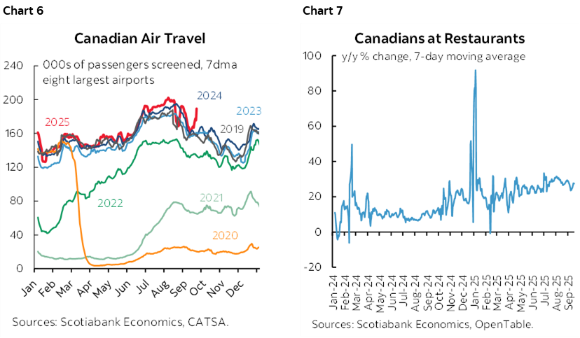 Chart 6: Canadian Air Travel; Chart 7: Canadians at Restaurants