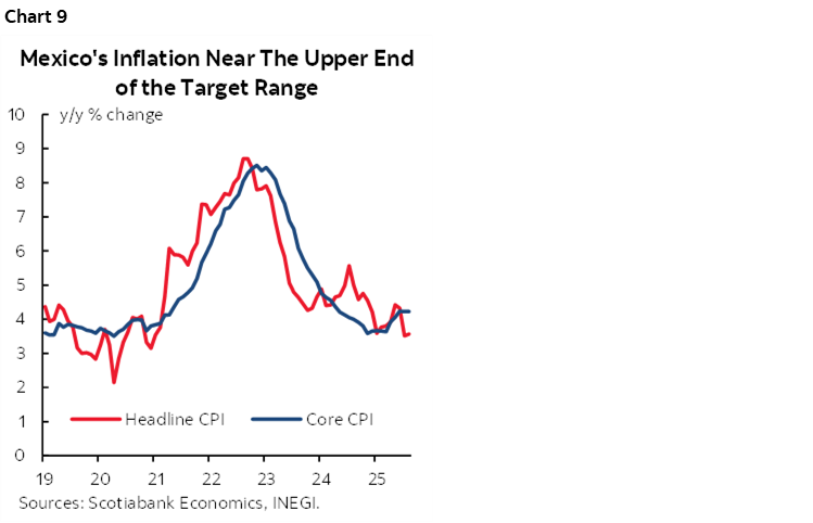 Chart 9: Mexico's Inflation Near The Upper End of the Target Range