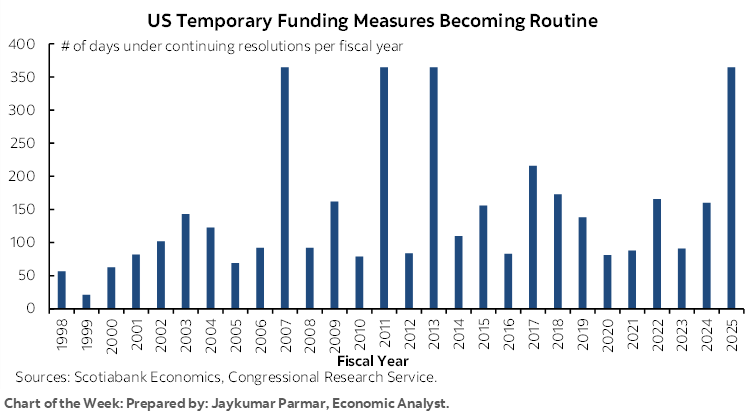 Chart of the Week: US Temporary Funding Measures Becoming Routine