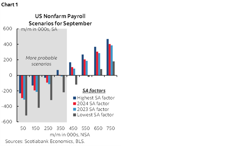Chart 1: US Nonfarm Payroll Scenarios for September