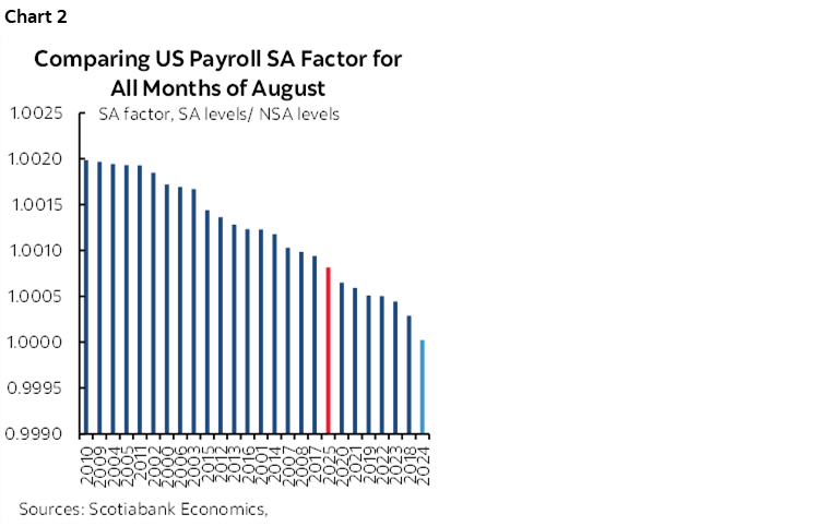 Chart 2: Comparing US Payroll SA Factor for All Months of August