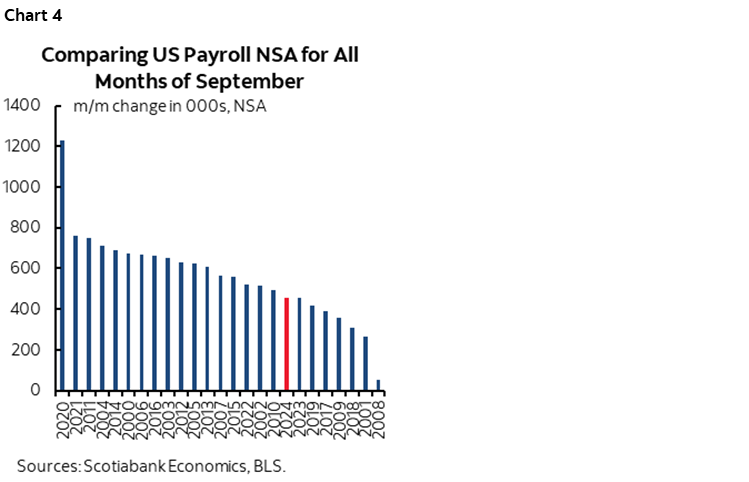 Chart 4: Comparing US Payroll NSA for All Months of September