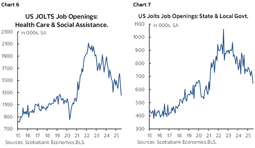 Chart 6: US JOLTS Job Openings: Health Care & Social Assistance.; Chart 7: US Jolts Job Openings: State & Local Govt.