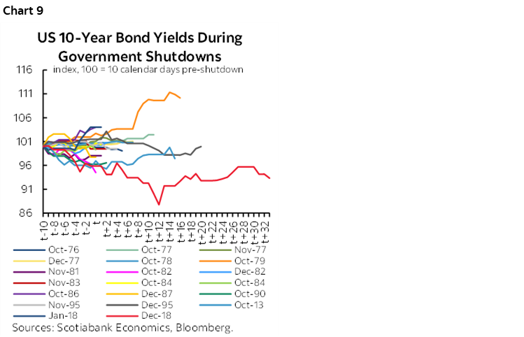 Chart 9: US 10-Year Bond Yields During Government Shutdowns