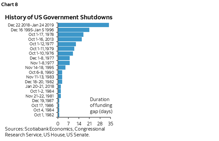 Chart 8: History of US Government Shutdowns