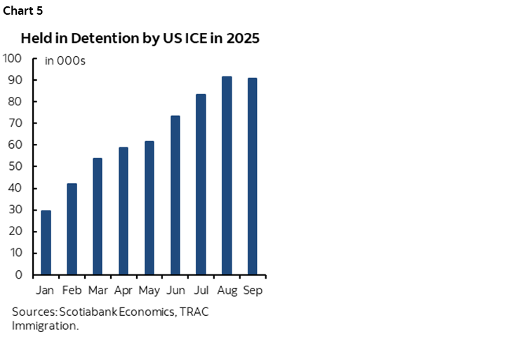 Chart 5: Held in Detention by US ICE in 2025