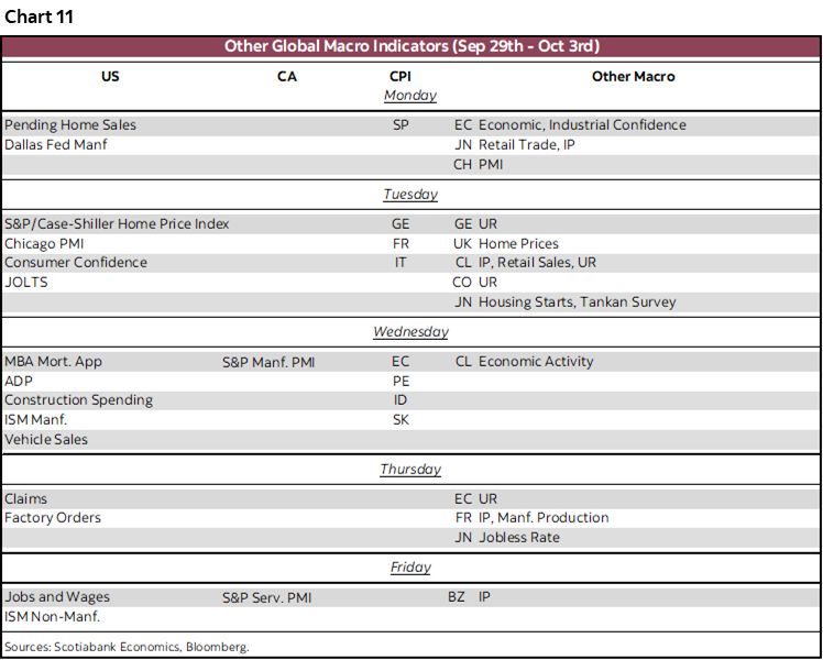 Chart 11: Other Global Macro Indicators (Sep 29th - Oct 3rd)