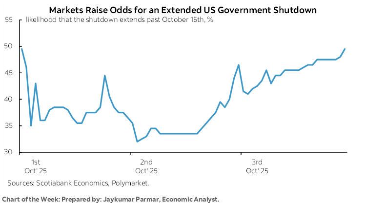 Chart of the Week: Markets Raise Odds for an Extended US Government Shutdown