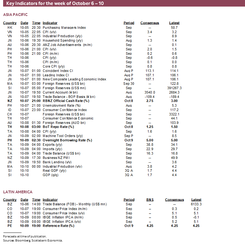 Key Indicators for October 6 – 10