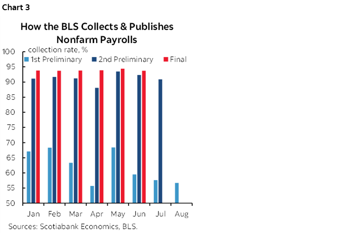 Chart 3: How the BLS Collects & Publishes Nonfarm Payrolls