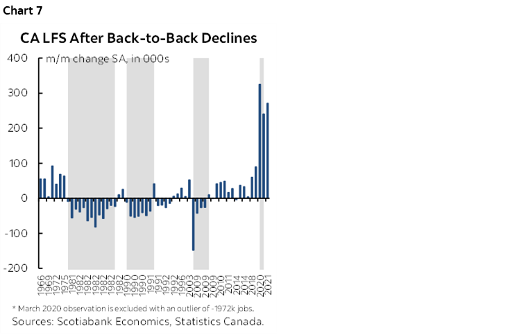 Chart 7: CA LFS After Back-to-Back Declines
