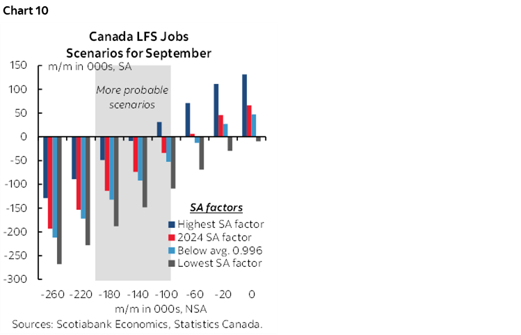 Chart 10: Canada LFS Jobs Scenarios for September