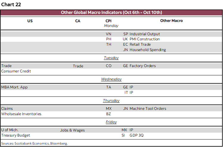 Chart 22: Other Global Macro Indicators (Oct 6th - Oct 10th)