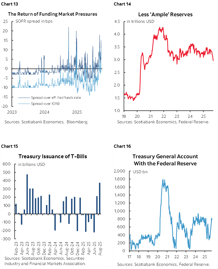 Chart 13: The Return of Funding Market Pressures; Chart 14: The Fed May Still Think There Are Ample Reserves; Chart 15: Treasury Issuance of T-Bills; Chart 16: Treasury General Account With the Federal Reserve