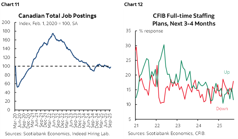 Chart 11: Canadian Total Job Postings; Chart 12: CFIB Full-time Staffing Plans, Next 3-4 Months