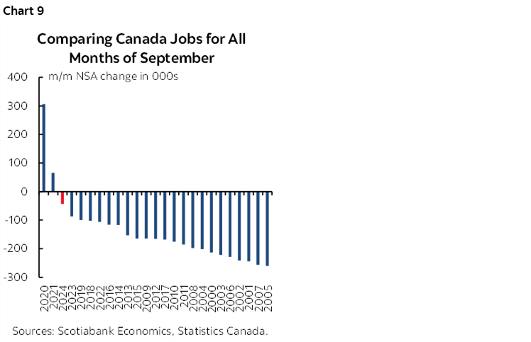 Chart 9: Comparing Canada Jobs for All Months of September