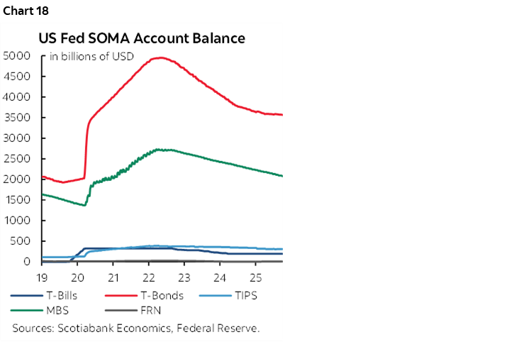 Chart 18: US Fed SOMA Account Balance