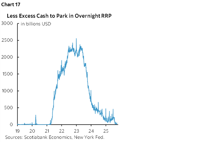 Chart 17: Less Excess Cash to Park in Overnight RRP