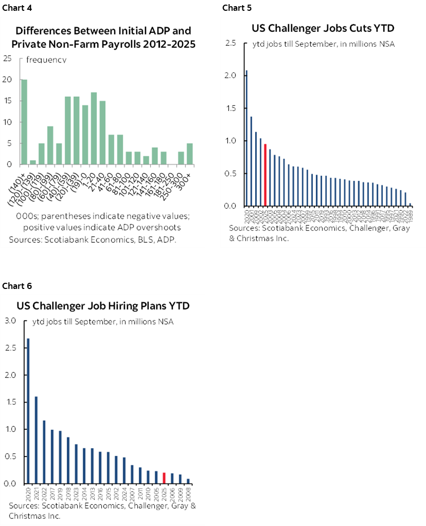 Chart 4: Differences Between Initial ADP and Private Non-Farm Payrolls 2012-2025; Chart 5: US Challenger Jobs Cuts YTD; Chart 6: US Challenger Job Hiring Plans YTD