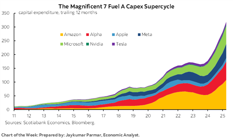 Chart of the Week: The Magnificent 7 Fuel A Capex Supercycle